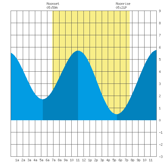 Oakland Inner Harbor tide chart for Monday, April 3, 2023
