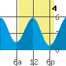 Oakland Inner Harbor tide chart for Tuesday, April 4, 2023