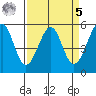 Oakland Inner Harbor tide chart for Wednesday, April 5, 2023