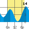Oakland Inner Harbor tide chart for Sunday, May 14, 2023