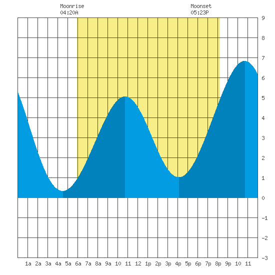 Oakland Inner Harbor tide chart for Tuesday, May 16, 2023