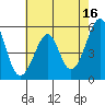 Oakland Inner Harbor tide chart for Tuesday, May 16, 2023
