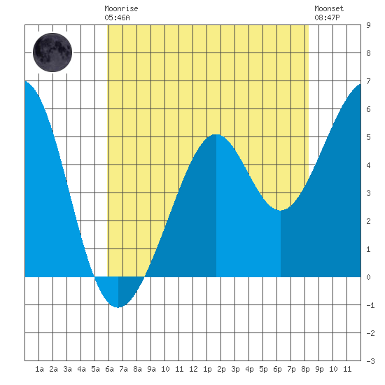 Oakland Inner Harbor tide chart for Friday, May 19, 2023