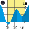 Oakland Inner Harbor tide chart for Friday, May 19, 2023