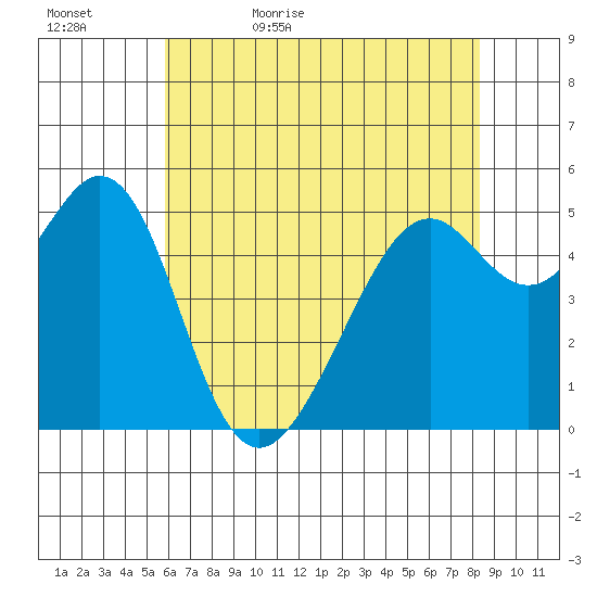 Oakland Inner Harbor tide chart for Wednesday, May 24, 2023