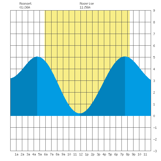 Oakland Inner Harbor tide chart for Friday, May 26, 2023