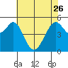 Oakland Inner Harbor tide chart for Friday, May 26, 2023