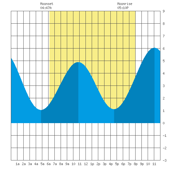 Oakland Inner Harbor tide chart for Tuesday, May 2, 2023