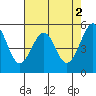 Oakland Inner Harbor tide chart for Tuesday, May 2, 2023