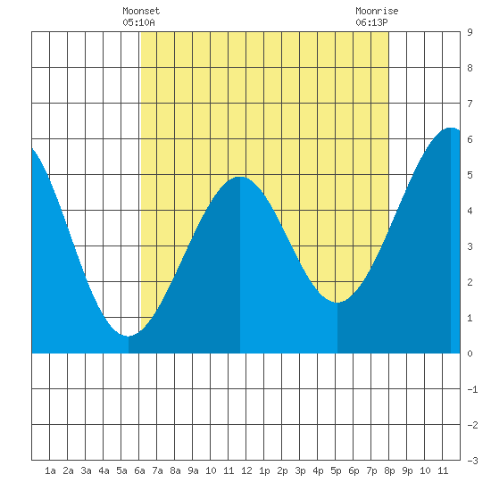 Oakland Inner Harbor tide chart for Wednesday, May 3, 2023