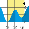 Oakland Inner Harbor tide chart for Thursday, May 4, 2023