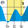 Oakland Inner Harbor tide chart for Friday, May 5, 2023