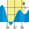 Oakland Inner Harbor tide chart for Monday, May 8, 2023