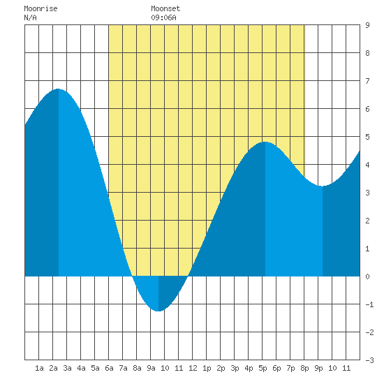 Oakland Inner Harbor tide chart for Tuesday, May 9, 2023