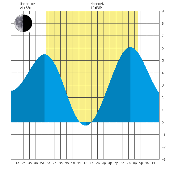 Oakland Inner Harbor tide chart for Saturday, June 10, 2023