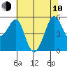 Oakland Inner Harbor tide chart for Saturday, June 10, 2023