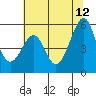 Oakland Inner Harbor tide chart for Monday, June 12, 2023