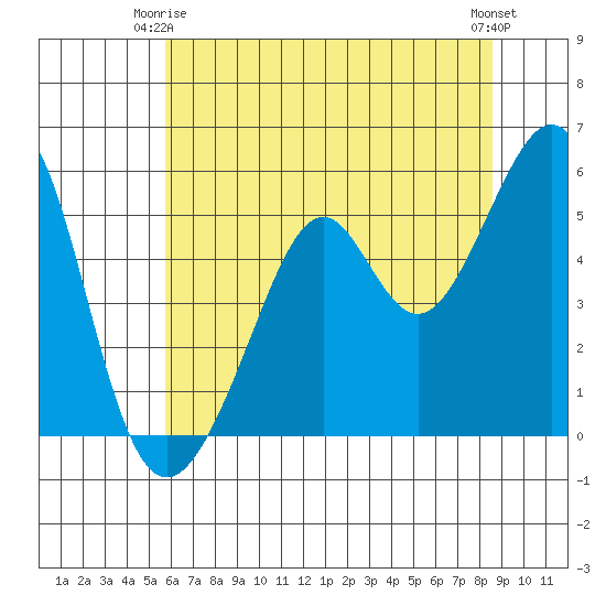 Oakland Inner Harbor tide chart for Friday, June 16, 2023