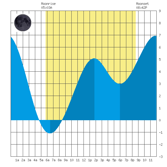 Oakland Inner Harbor tide chart for Saturday, June 17, 2023