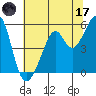 Oakland Inner Harbor tide chart for Saturday, June 17, 2023