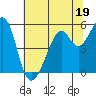 Oakland Inner Harbor tide chart for Monday, June 19, 2023
