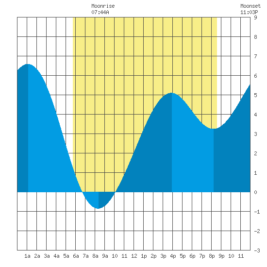 Oakland Inner Harbor tide chart for Tuesday, June 20, 2023