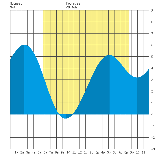 Oakland Inner Harbor tide chart for Thursday, June 22, 2023