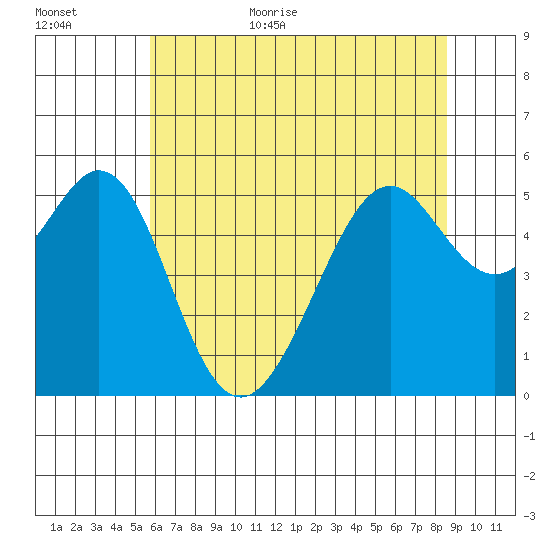 Oakland Inner Harbor tide chart for Friday, June 23, 2023