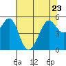 Oakland Inner Harbor tide chart for Friday, June 23, 2023