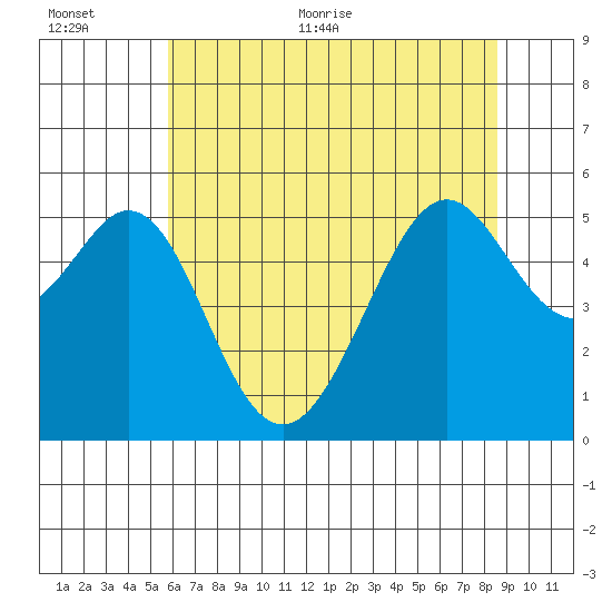Oakland Inner Harbor tide chart for Saturday, June 24, 2023