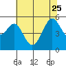 Oakland Inner Harbor tide chart for Sunday, June 25, 2023