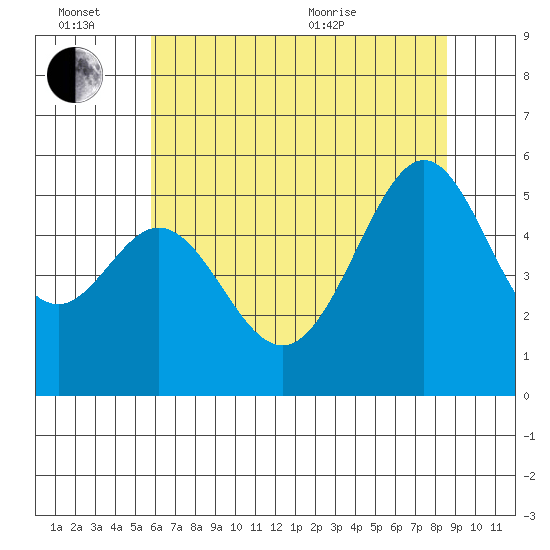 Oakland Inner Harbor tide chart for Monday, June 26, 2023