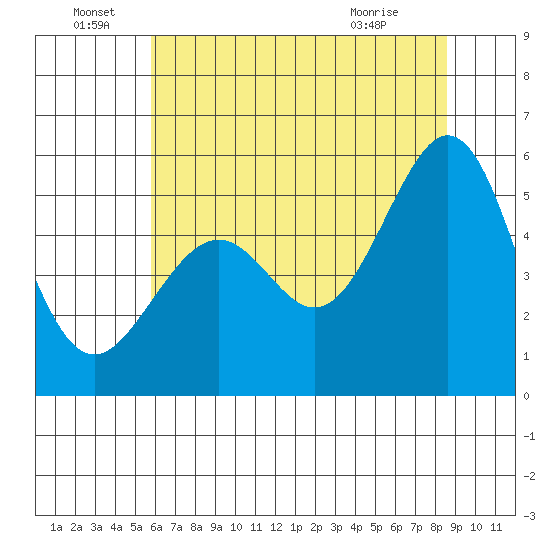Oakland Inner Harbor tide chart for Wednesday, June 28, 2023