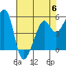 Oakland Inner Harbor tide chart for Tuesday, June 6, 2023