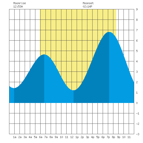 Oakland Inner Harbor tide chart for Monday, July 10, 2023