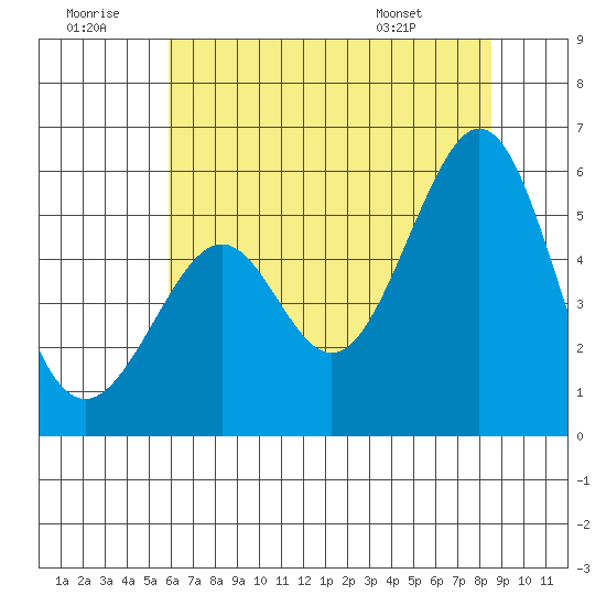 Oakland Inner Harbor tide chart for Tuesday, July 11, 2023