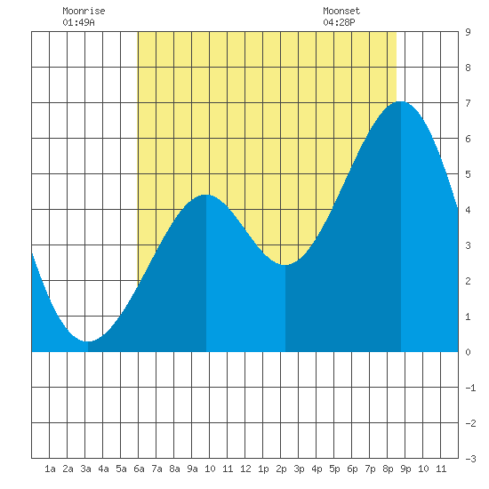 Oakland Inner Harbor tide chart for Wednesday, July 12, 2023