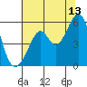 Oakland Inner Harbor tide chart for Thursday, July 13, 2023