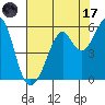Oakland Inner Harbor tide chart for Monday, July 17, 2023