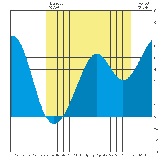 Oakland Inner Harbor tide chart for Tuesday, July 18, 2023