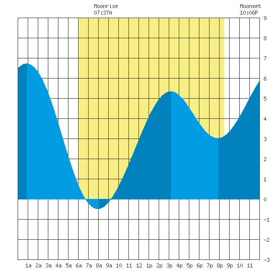 Oakland Inner Harbor tide chart for Wednesday, July 19, 2023