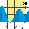 Oakland Inner Harbor tide chart for Thursday, July 20, 2023