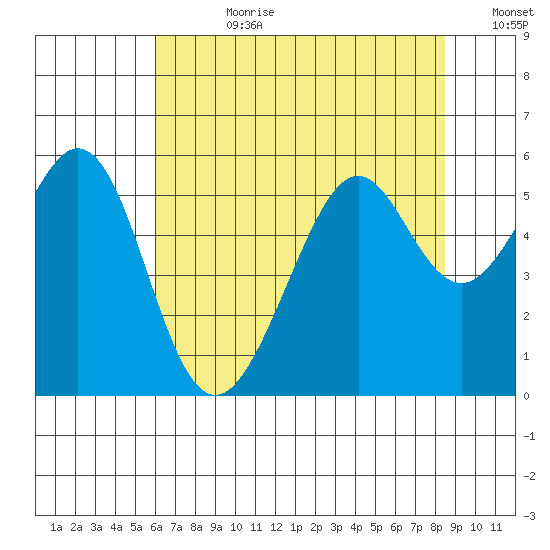 Oakland Inner Harbor tide chart for Friday, July 21, 2023