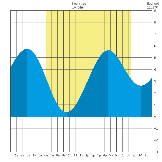 Oakland Inner Harbor tide chart for Saturday, July 22, 2023
