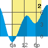 Oakland Inner Harbor tide chart for Sunday, July 2, 2023