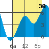 Oakland Inner Harbor tide chart for Sunday, July 30, 2023