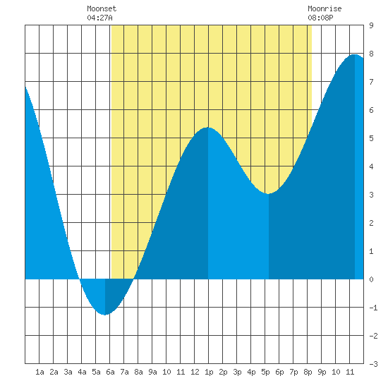 Oakland Inner Harbor tide chart for Monday, July 31, 2023