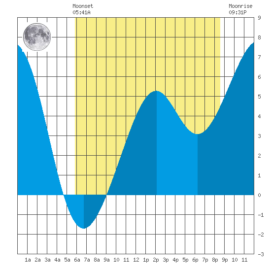 Oakland Inner Harbor tide chart for Monday, July 3, 2023