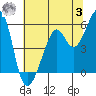 Oakland Inner Harbor tide chart for Monday, July 3, 2023