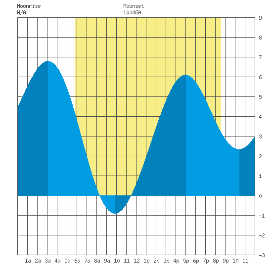 Oakland Inner Harbor tide chart for Friday, July 7, 2023